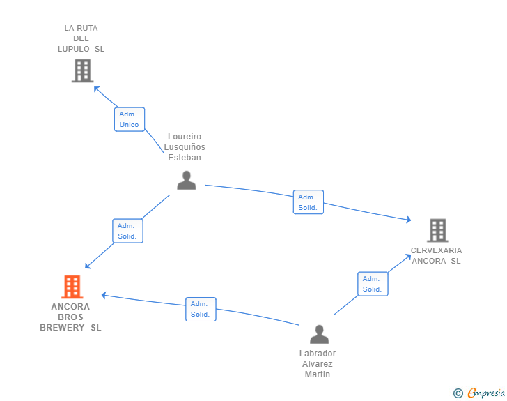 Vinculaciones societarias de ANCORA BROS BREWERY SL