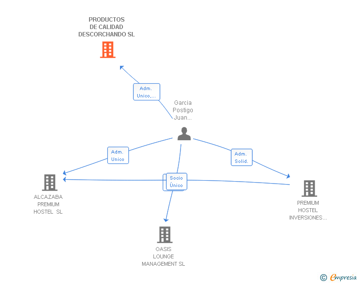 Vinculaciones societarias de PRODUCTOS DE CALIDAD DESCORCHANDO SL