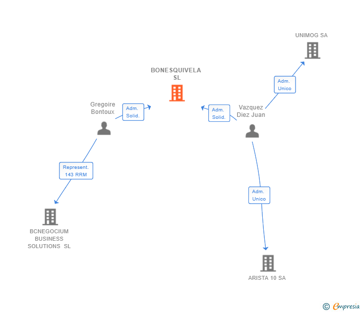 Vinculaciones societarias de BONESQUIVELA SL