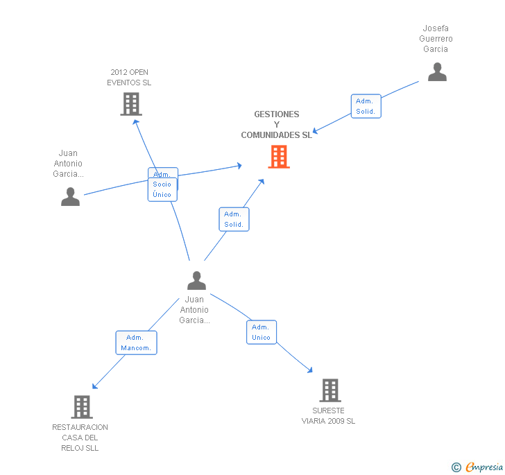 Vinculaciones societarias de GESTIONES Y COMUNIDADES SL