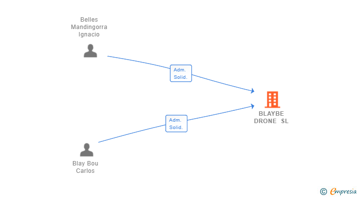 Vinculaciones societarias de BLAYBE DRONE SL