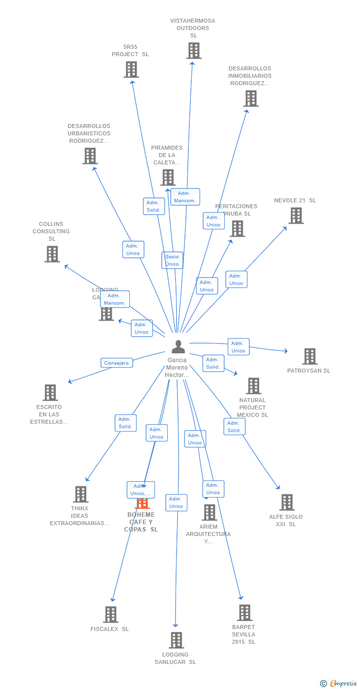 Vinculaciones societarias de BOHEME CAFE Y COPAS SL