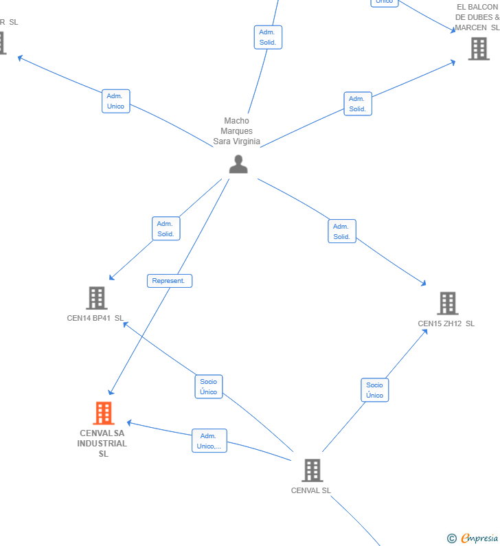 Vinculaciones societarias de CENVALSA INDUSTRIAL SL