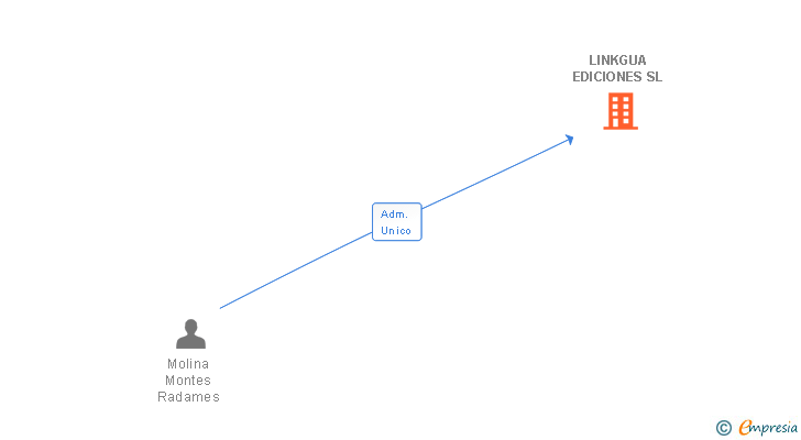 Vinculaciones societarias de LINKGUA EDICIONES SL