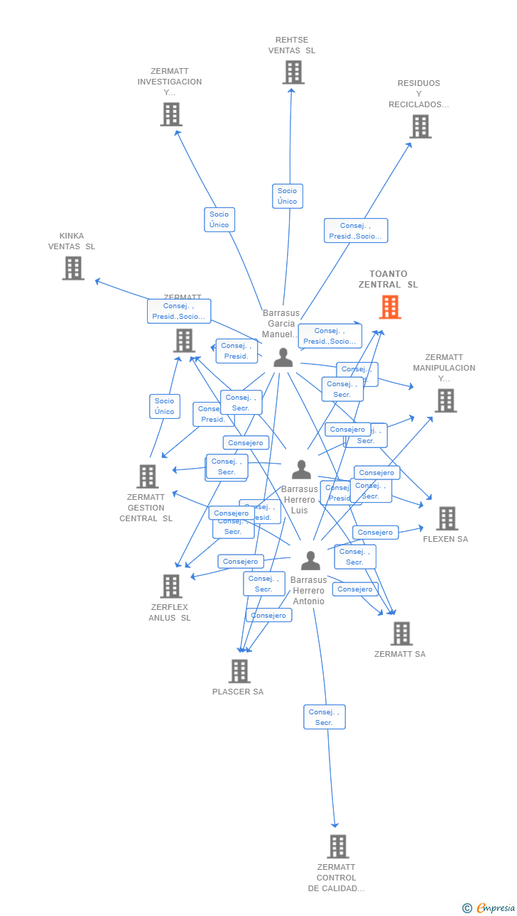 Vinculaciones societarias de TOANTO ZENTRAL SL