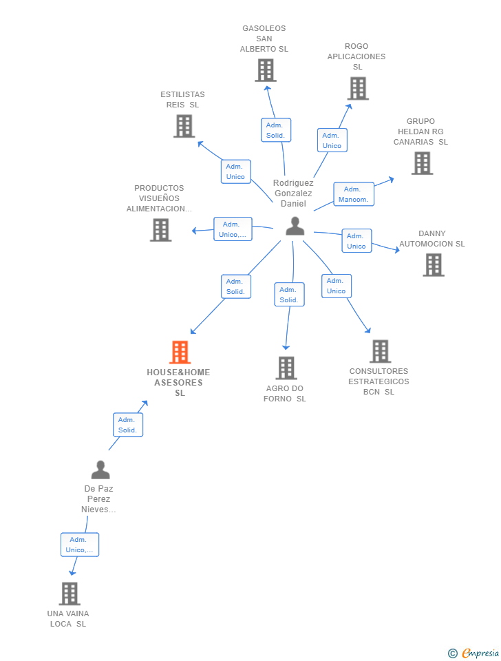 Vinculaciones societarias de HOUSE&HOME ASESORES SL