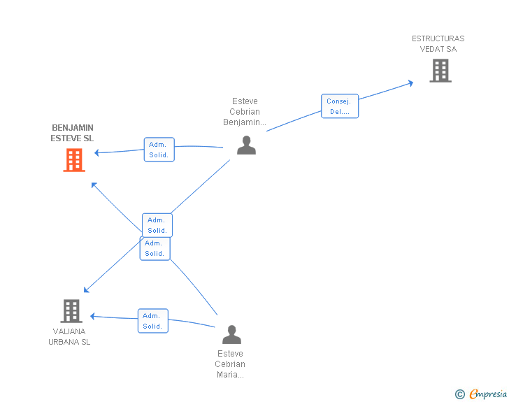 Vinculaciones societarias de BENJAMIN ESTEVE SL