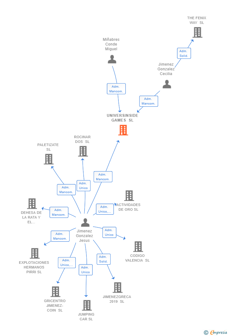Vinculaciones societarias de UNIVERSINSIDE GAMES SL