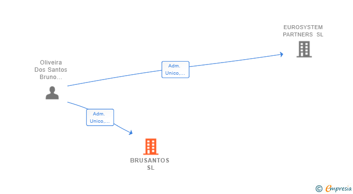 Vinculaciones societarias de BRUSANTOS SL