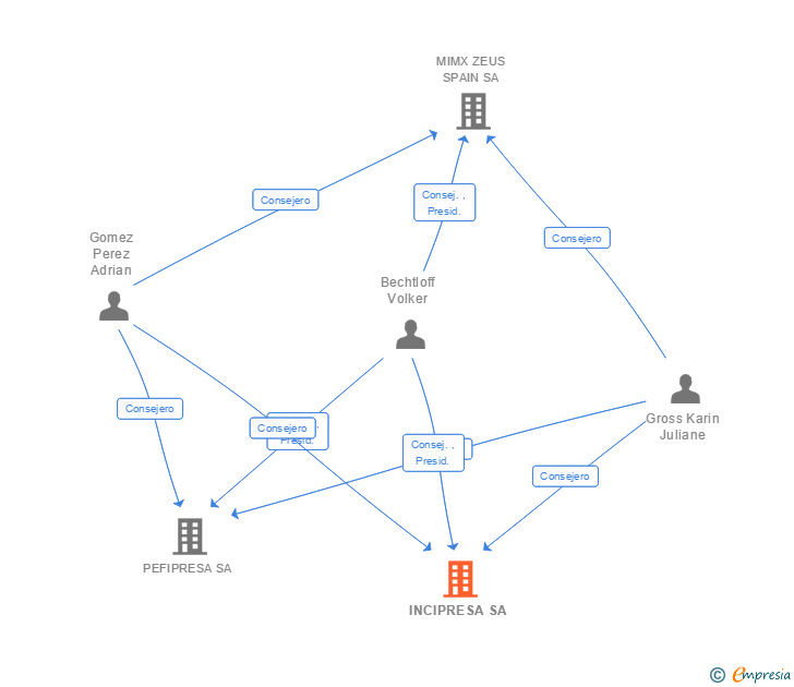 Vinculaciones societarias de INCIPRESA SA