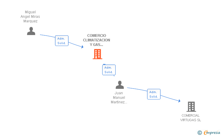 Vinculaciones societarias de COMERCIO CLIMATIZACION Y GAS LICUADO SL