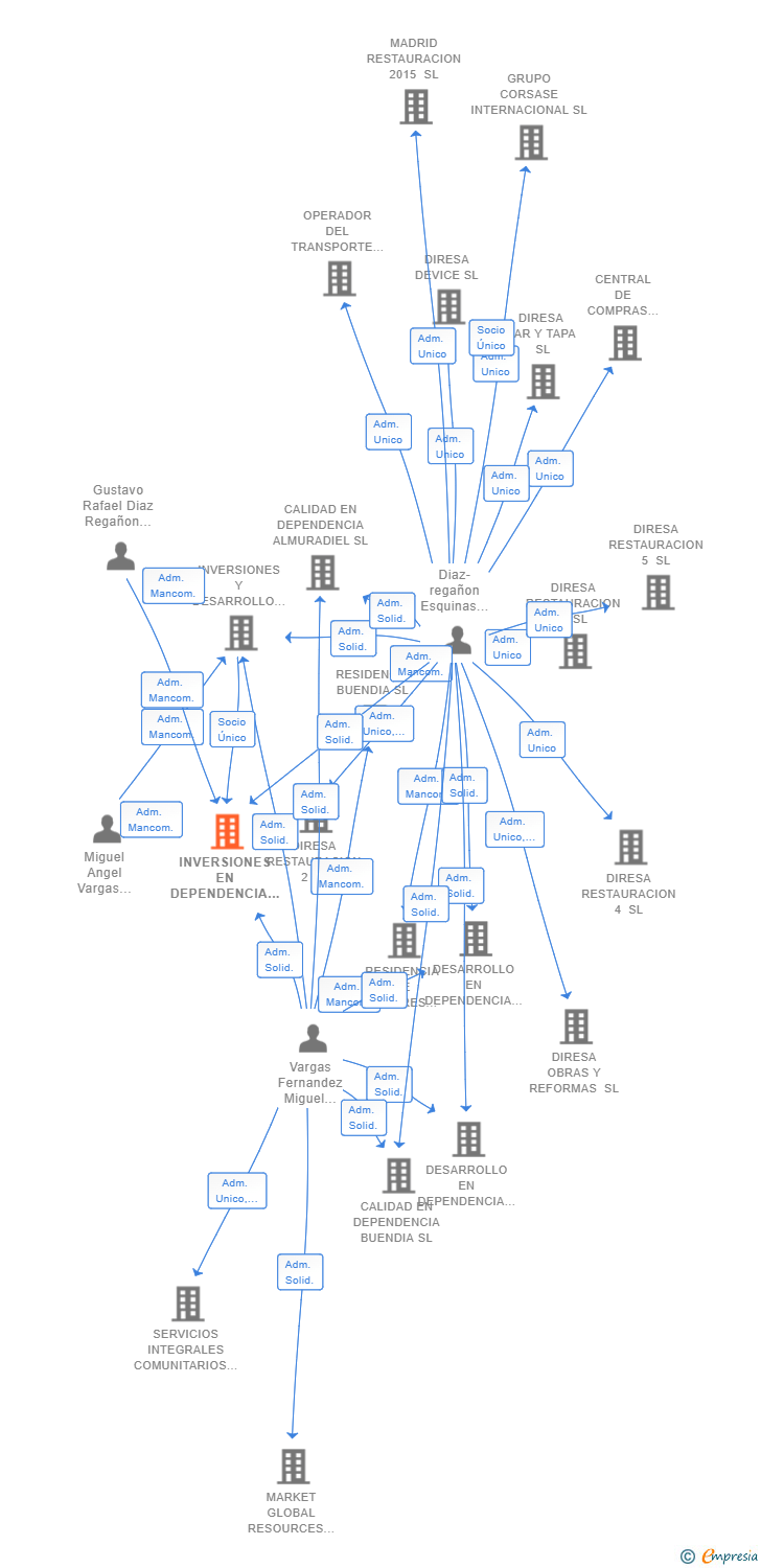 Vinculaciones societarias de INVERSIONES EN DEPENDENCIA SL