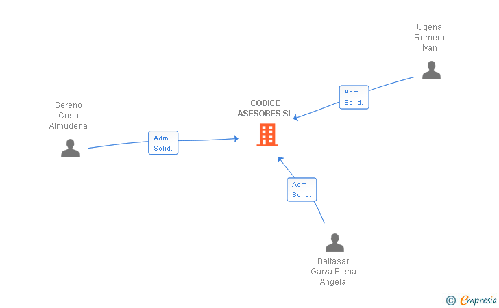 Vinculaciones societarias de CODICE ASESORES SL