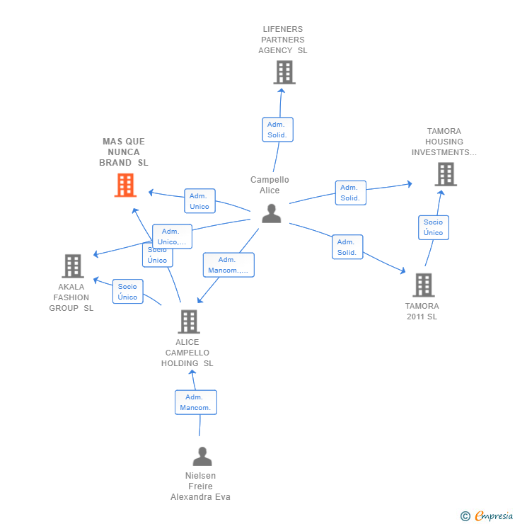 Vinculaciones societarias de MAS QUE NUNCA BRAND SL