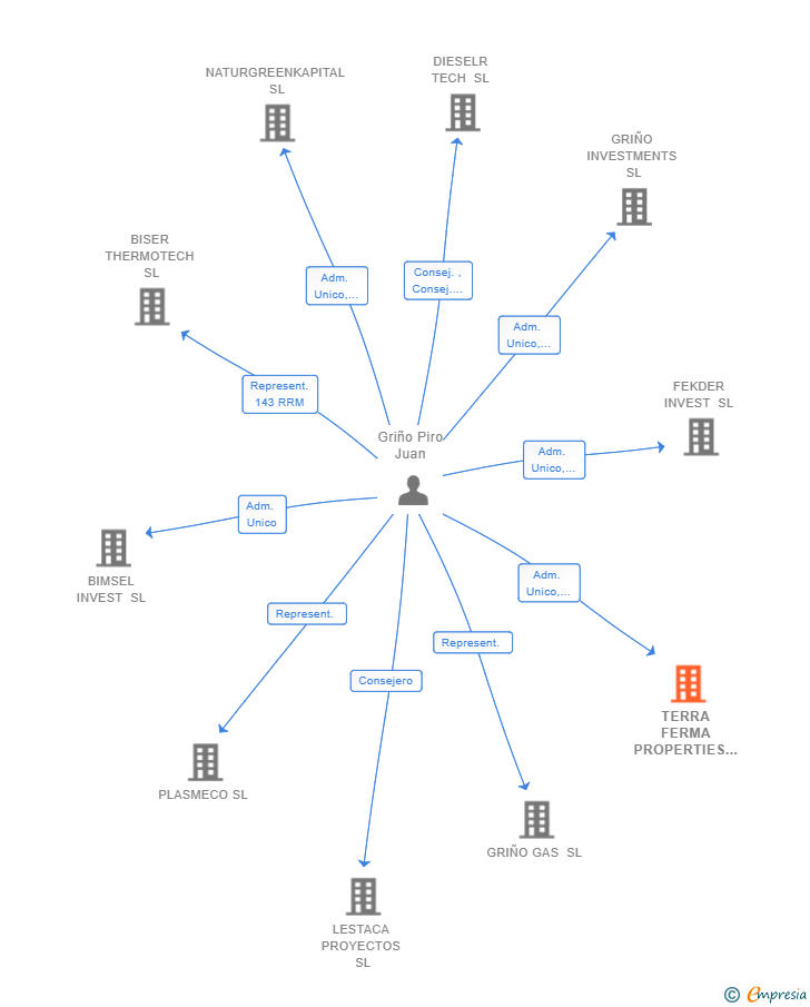 Vinculaciones societarias de TERRA FERMA PROPERTIES SL