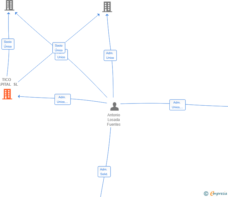 Vinculaciones societarias de TICO CAPITAL SL