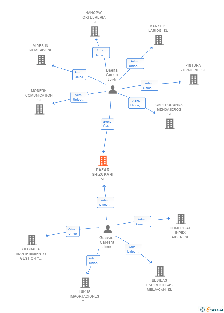 Vinculaciones societarias de BAZAR SHIZUKANI SL