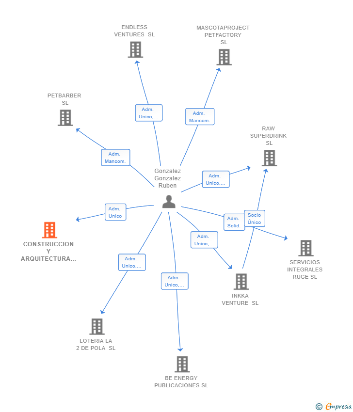 Vinculaciones societarias de CONSTRUCCION Y ARQUITECTURA GERKOA SL