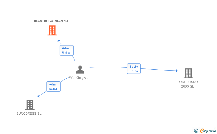 Vinculaciones societarias de XIANDAIGAINIAN SL