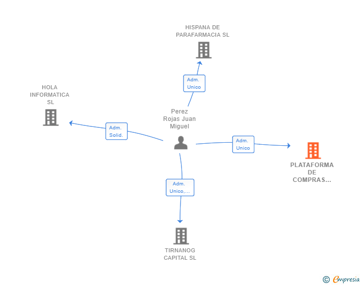 Vinculaciones societarias de PLATAFORMA DE COMPRAS SALUDB2B SL