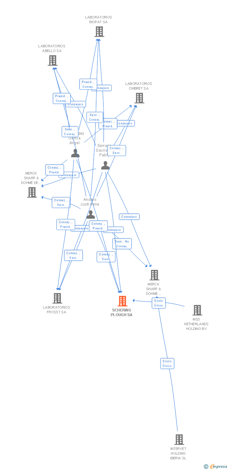 Vinculaciones societarias de SCHERING PLOUGH SA