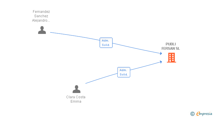 Vinculaciones societarias de PUBLI FERSAN SL
