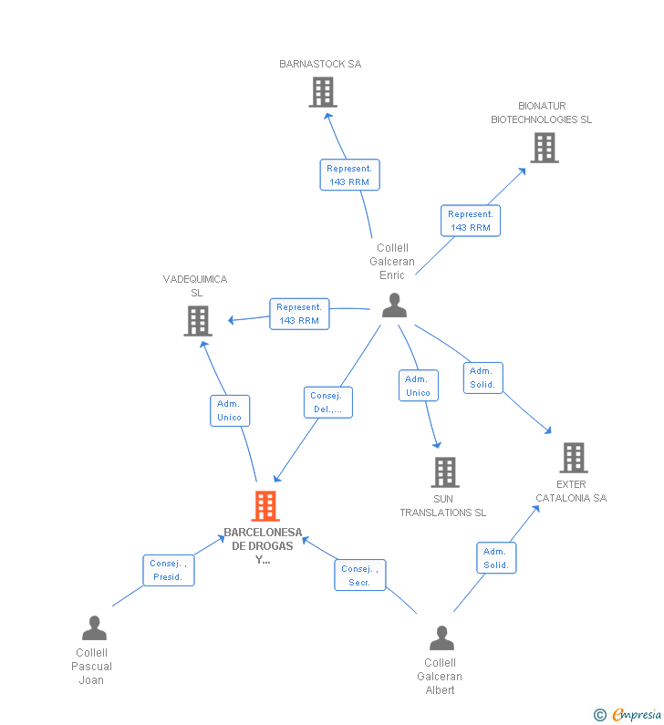 Vinculaciones societarias de BARCELONESA DE DROGAS Y PRODUCTOS QUIMICOS SA