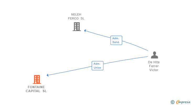 Vinculaciones societarias de FONTAINE CAPITAL SL
