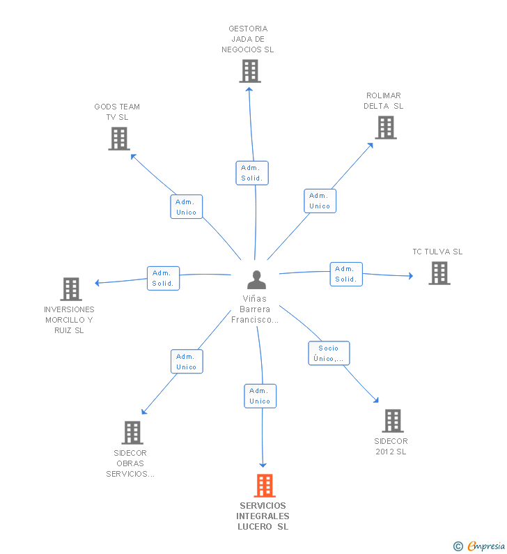 Vinculaciones societarias de SERVICIOS INTEGRALES LUCERO SL