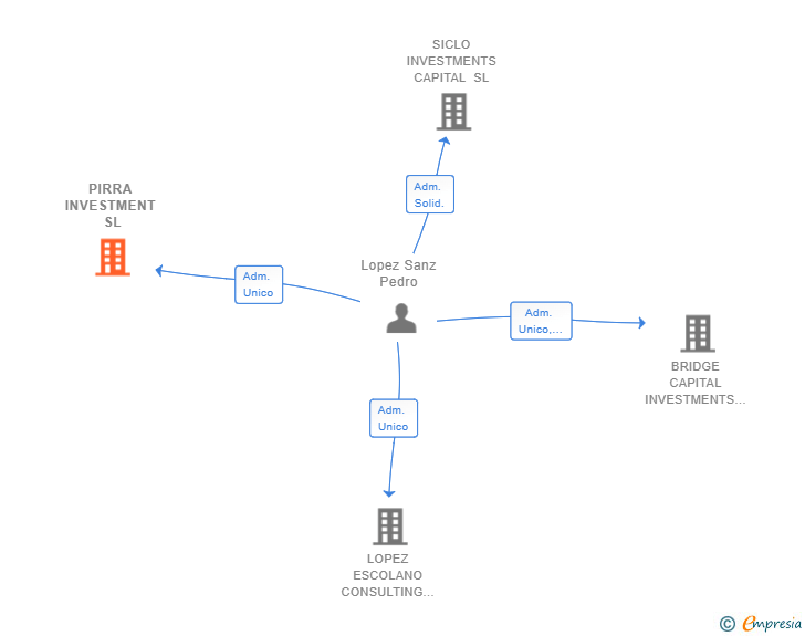 Vinculaciones societarias de PIRRA INVESTMENT SL