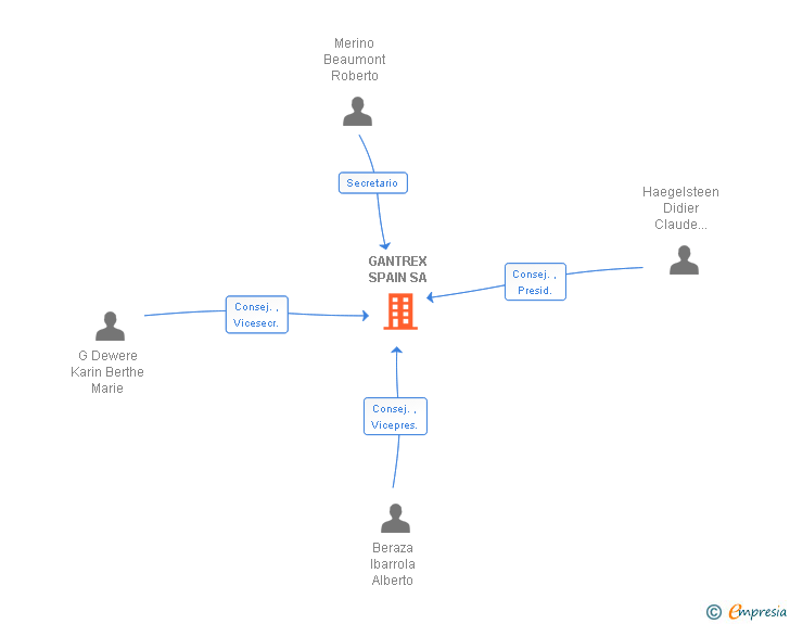 Vinculaciones societarias de GANTREX SPAIN SA