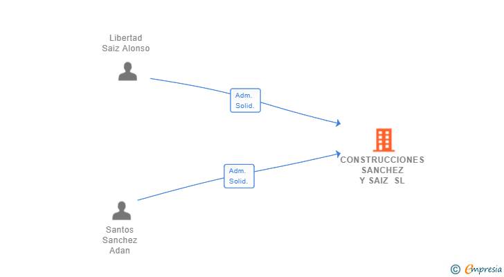 Vinculaciones societarias de CONSTRUCCIONES SANCHEZ Y SAIZ SL