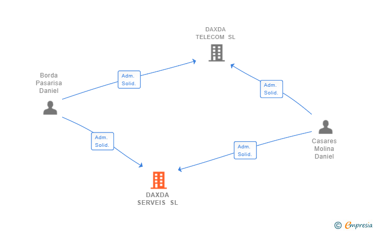 Vinculaciones societarias de DAXDA SERVEIS SL