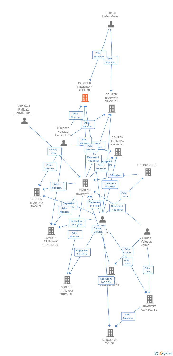 Vinculaciones societarias de CONREN TRAMWAY SEIS SL