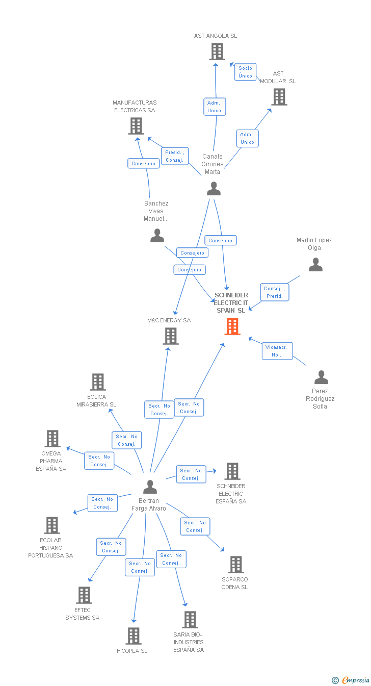 Vinculaciones societarias de SCHNEIDER ELECTRIC IT SPAIN SL