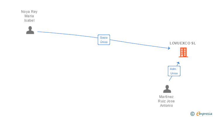 Vinculaciones societarias de LOVUEXCO SL
