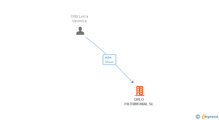 Vinculaciones societarias de ORLO PATRIMONIAL SL
