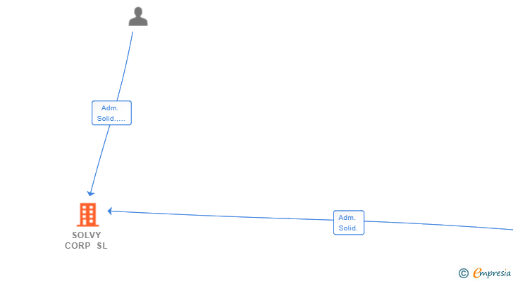 Vinculaciones societarias de SOLVY CORP SL