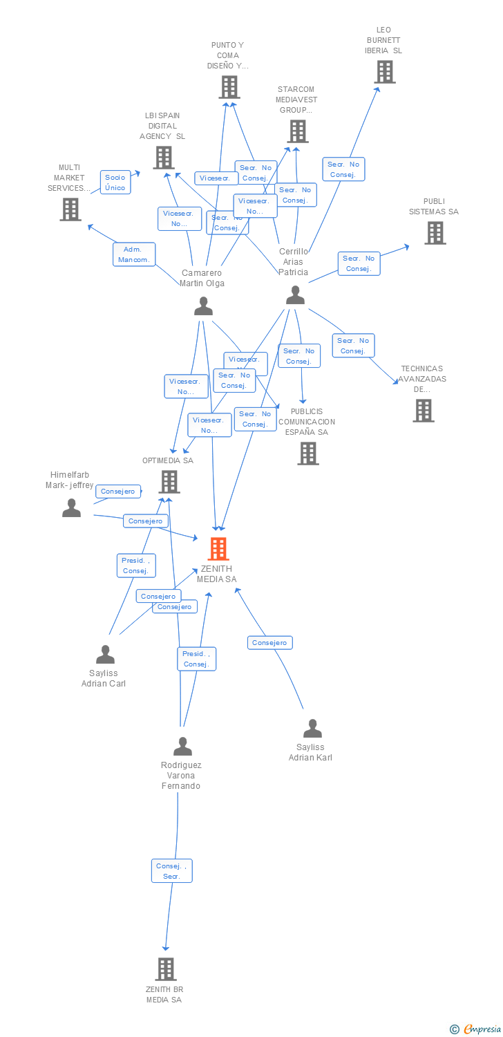 Vinculaciones societarias de ZENITH MEDIA SA