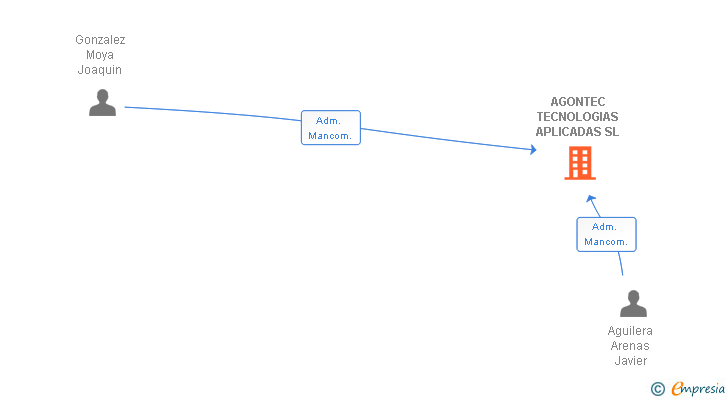 Vinculaciones societarias de AGONTEC TECNOLOGIAS APLICADAS SL