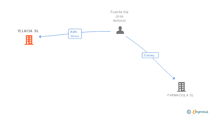 Vinculaciones societarias de YLLACIA SL