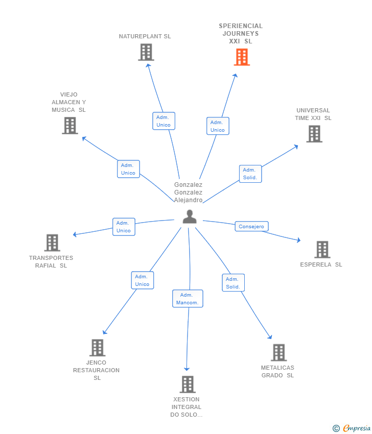 Vinculaciones societarias de SPERIENCIAL JOURNEYS XXI SL