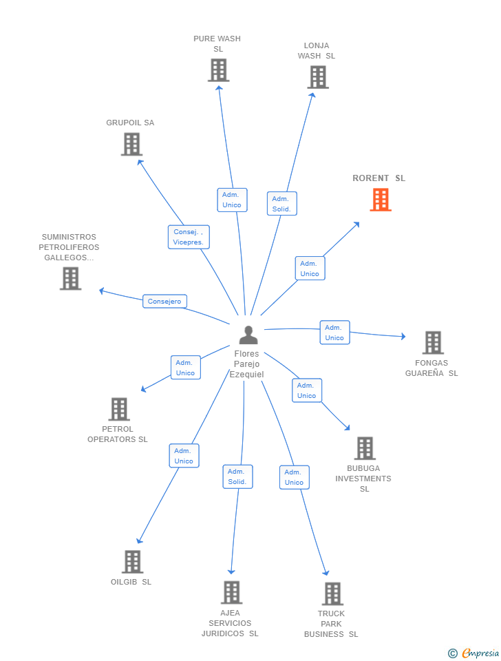Vinculaciones societarias de RORENT SL