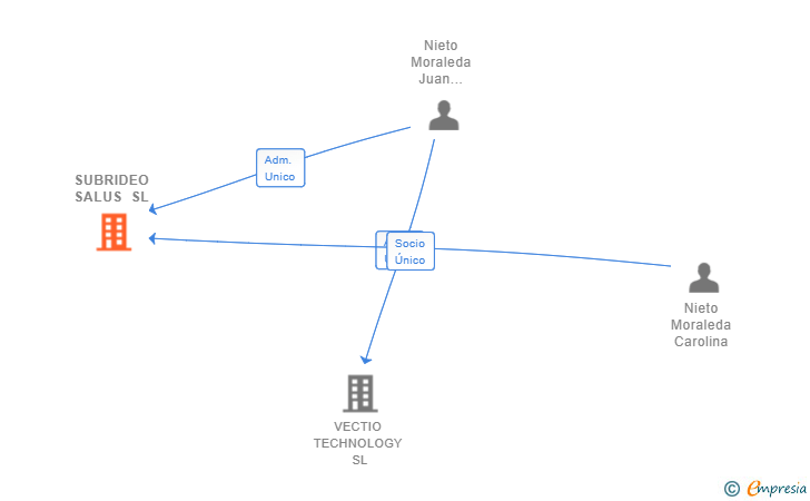 Vinculaciones societarias de SUBRIDEO SALUS SL