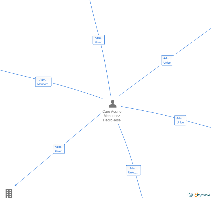 Vinculaciones societarias de CAROCA SERVICIOS INTEGRALES SL