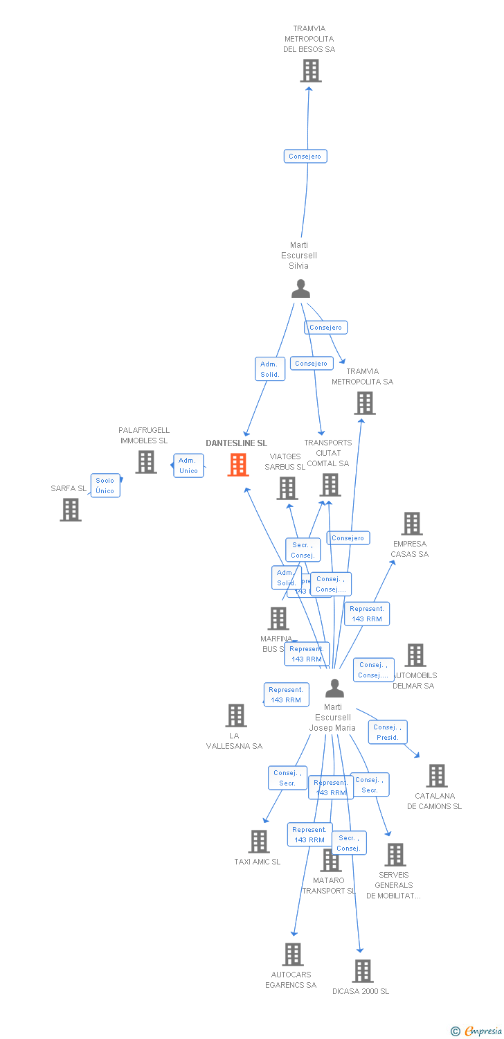 Vinculaciones societarias de DANTESLINE SL