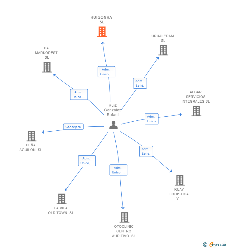 Vinculaciones societarias de RUIGONRA SL