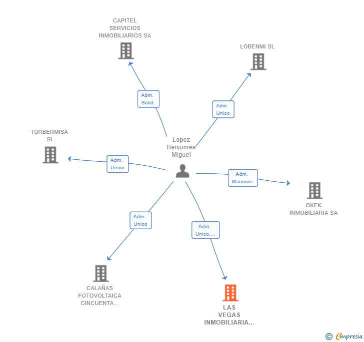 Vinculaciones societarias de LAS VEGAS INMOBILIARIA H. M. J 34 SL