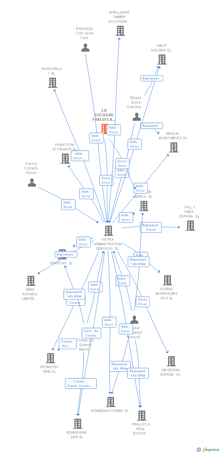 Vinculaciones societarias de LA SOCIEDAD FRALUCCA GRUPPO SL