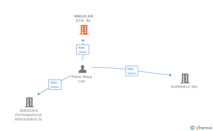 Vinculaciones societarias de SINGULAR ECO SL